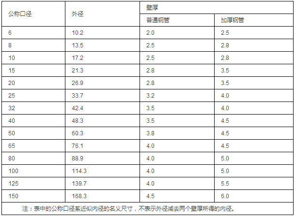 鋼管的公稱口徑與鋼管的外徑、壁厚對照表（單位為mm）